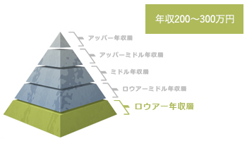 スタイリストの20代の年収ピラミッド