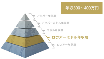アパレル店長の30代の年収ピラミッド