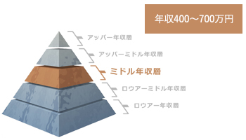 ケアマネージャー（ケアマネ）の50代の年収ピラミッド