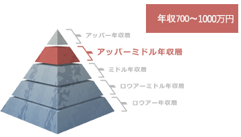ひよこ鑑定士の50代の年収ピラミッド